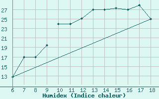 Courbe de l'humidex pour Bou-Saada