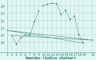 Courbe de l'humidex pour Jeloy Island