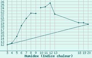 Courbe de l'humidex pour Krapina