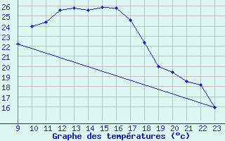 Courbe de tempratures pour Fahy (Sw)