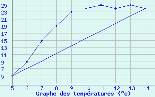 Courbe de tempratures pour Usak