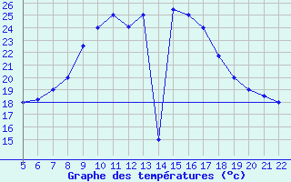 Courbe de tempratures pour Tetuan / Sania Ramel