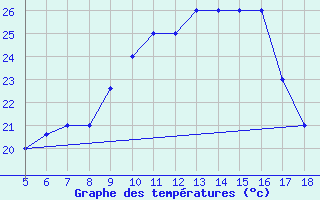 Courbe de tempratures pour M. Calamita