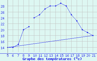 Courbe de tempratures pour Bolzano