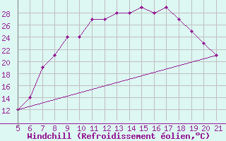 Courbe du refroidissement olien pour Ciudad Real