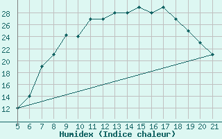 Courbe de l'humidex pour Ciudad Real