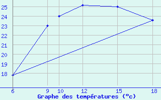 Courbe de tempratures pour Passo Dei Giovi