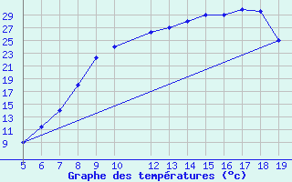 Courbe de tempratures pour Burgos (Esp)