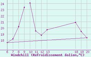 Courbe du refroidissement olien pour Knin