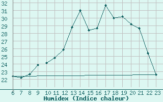 Courbe de l'humidex pour Colmar-Ouest (68)