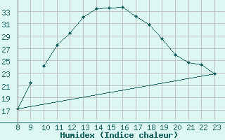 Courbe de l'humidex pour Braganca