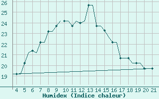 Courbe de l'humidex pour Mytilini Airport