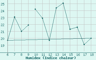 Courbe de l'humidex pour Ustica