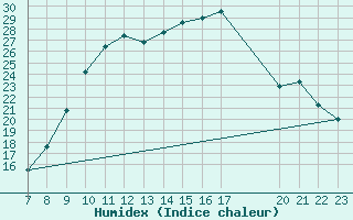 Courbe de l'humidex pour Colmar-Ouest (68)