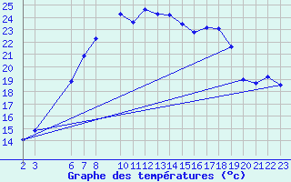 Courbe de tempratures pour Gjerstad