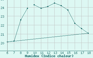 Courbe de l'humidex pour Cozzo Spadaro