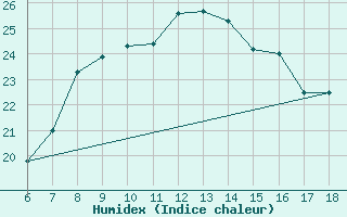 Courbe de l'humidex pour Nigde