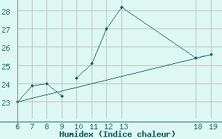 Courbe de l'humidex pour Makarska
