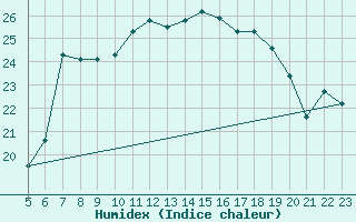 Courbe de l'humidex pour Ceuta