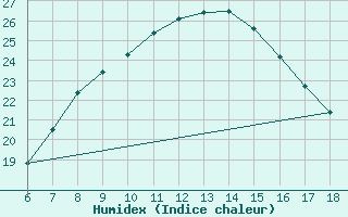 Courbe de l'humidex pour Kirsehir