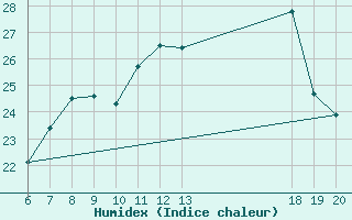 Courbe de l'humidex pour Varazdin