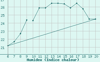 Courbe de l'humidex pour Casablanca