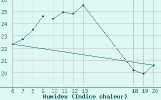 Courbe de l'humidex pour Lastovo