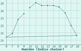 Courbe de l'humidex pour Nigde