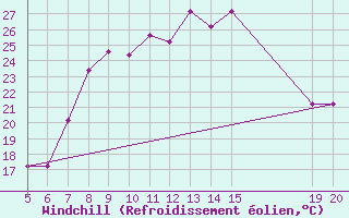 Courbe du refroidissement olien pour Gradacac