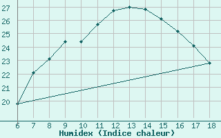 Courbe de l'humidex pour Nigde