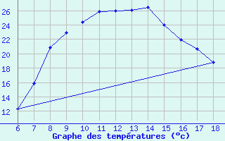 Courbe de tempratures pour Kutahya