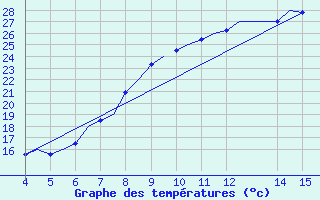 Courbe de tempratures pour Beauvechain (Be)