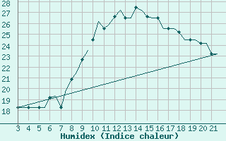 Courbe de l'humidex pour Bilbao (Esp)