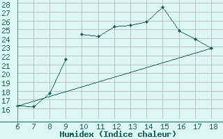 Courbe de l'humidex pour Tarvisio