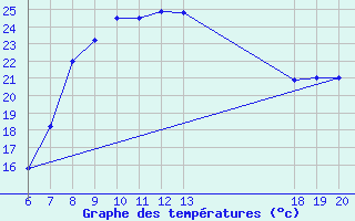 Courbe de tempratures pour Pazin