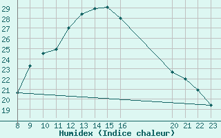 Courbe de l'humidex pour Saint-Maximin-la-Sainte-Baume (83)