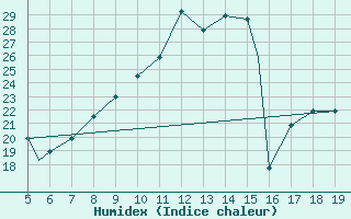 Courbe de l'humidex pour Burgos (Esp)