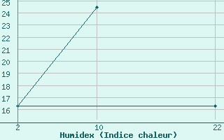 Courbe de l'humidex pour le bateau D5LK8