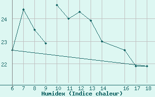 Courbe de l'humidex pour Ustica