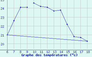 Courbe de tempratures pour Rize