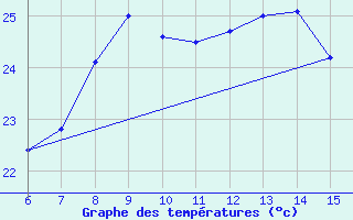 Courbe de tempratures pour Hopa