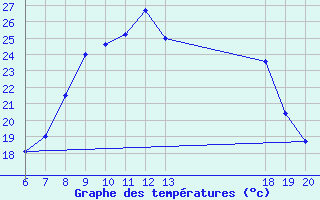 Courbe de tempratures pour Pazin