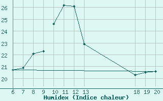 Courbe de l'humidex pour Lastovo