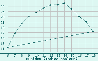 Courbe de l'humidex pour Cankiri