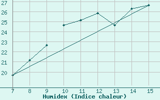 Courbe de l'humidex pour Parnu