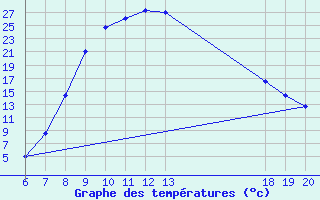 Courbe de tempratures pour Pazin