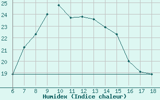 Courbe de l'humidex pour Ardahan