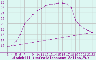 Courbe du refroidissement olien pour Sighetu Marmatiei