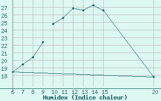 Courbe de l'humidex pour Tuzla