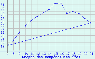 Courbe de tempratures pour Vias (34)